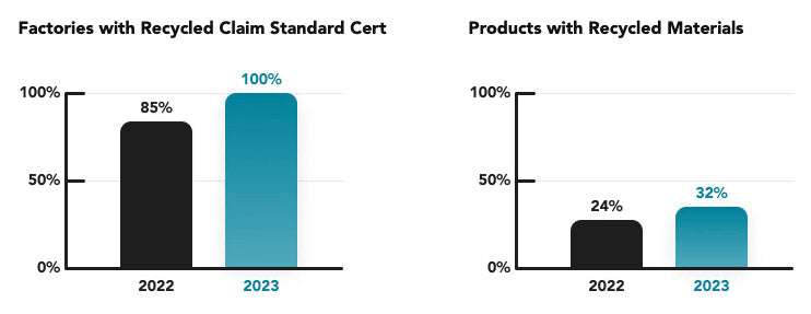 A visual chart showing year over year growth in recylcing standards of factories and MiiR product