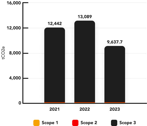 ir-23-chart-carbon-footprint-21-23.jpg__PID:f7695ce7-fa98-4a50-86c6-6e4508585bfa
