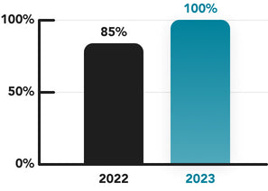 A graph chart showing Factories with Recycled Claim Standard Cert ir-23-chart-rcs.jpg__PID:75fc35d0-ab0a-4702-a955-5dc910e79390