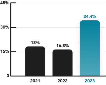 ir-23-chart-tomo-attrition.jpg__PID:ced61e4a-d3ed-4d8f-a717-b165029c1690