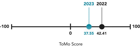 A graph chart showing MiiR's total motivation score ir-23-chart-tomo-line.jpg__PID:6661cc5c-615a-40f6-a404-e9fbeff74de3