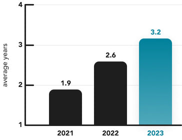 ir-23-chart-tomo-tenure.jpg__PID:4ad3ed2d-8f27-47b1-a502-9c1690f739fc