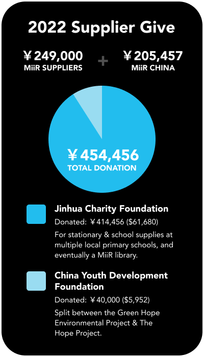 2022 Supplier Give Stats